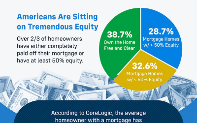 Equity Can Make Your Move Possible When Affordability Is Tight [INFOGRAPHIC]